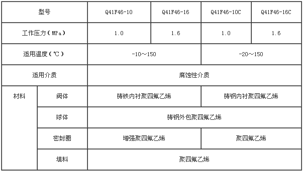 襯氟塑料里球閥性能參數(shù)